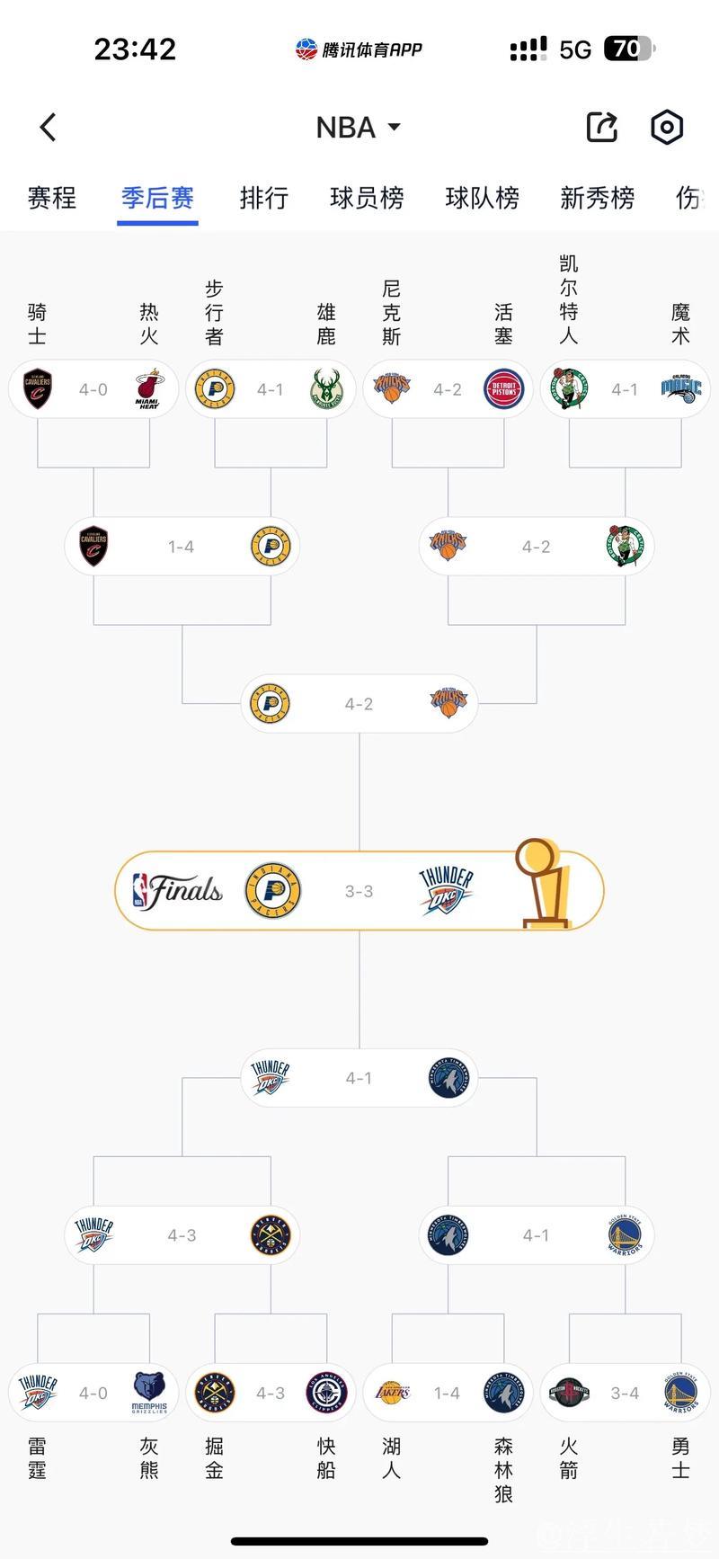 哈利伯顿超越亚历山大登顶NBA总决赛MVP排名